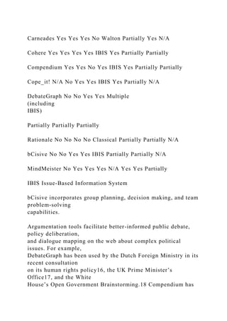 Carneades Yes Yes Yes No Walton Partially Yes N/A
Cohere Yes Yes Yes Yes IBIS Yes Partially Partially
Compendium Yes Yes No Yes IBIS Yes Partially Partially
Cope_it! N/A No Yes Yes IBIS Yes Partially N/A
DebateGraph No No Yes Yes Multiple
(including
IBIS)
Partially Partially Partially
Rationale No No No No Classical Partially Partially N/A
bCisive No No Yes Yes IBIS Partially Partially N/A
MindMeister No Yes Yes Yes N/A Yes Yes Partially
IBIS Issue-Based Information System
bCisive incorporates group planning, decision making, and team
problem-solving
capabilities.
Argumentation tools facilitate better-informed public debate,
policy deliberation,
and dialogue mapping on the web about complex political
issues. For example,
DebateGraph has been used by the Dutch Foreign Ministry in its
recent consultation
on its human rights policy16, the UK Prime Minister’s
Office17, and the White
House’s Open Government Brainstorming.18 Compendium has
 