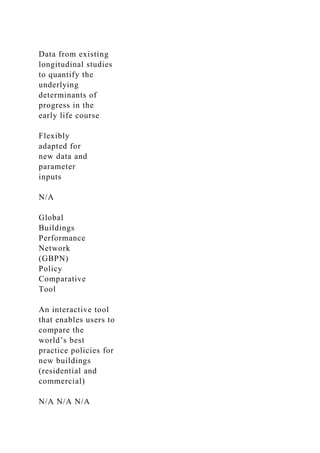 Data from existing
longitudinal studies
to quantify the
underlying
determinants of
progress in the
early life course
Flexibly
adapted for
new data and
parameter
inputs
N/A
Global
Buildings
Performance
Network
(GBPN)
Policy
Comparative
Tool
An interactive tool
that enables users to
compare the
world’s best
practice policies for
new buildings
(residential and
commercial)
N/A N/A N/A
 
