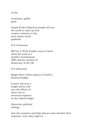 of life
Awareness, public
good
Urgent Evoke Empowers people all over
the world to come up with
creative solutions to the
most urgent social
problems
N/A Awareness
MP For A Week Enables users to learn
about the work of a
member of parliament
(MP) and key features of
democracy in the UK
N/A Education
Budget Hero Allows players to build a
balanced budget
Creates and tests a
budget policy and
sees the effects of
those cuts or
increased expenses
on the federal budget
Education, political
strategy
and risk scenarios and helps players train and plan their
responses. Last, they improve
 