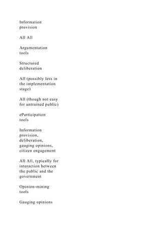 Information
provision
All All
Argumentation
tools
Structured
deliberation
All (possibly less in
the implementation
stage)
All (though not easy
for untrained public)
eParticipation
tools
Information
provision,
deliberation,
gauging opinions,
citizen engagement
All All, typically for
interaction between
the public and the
government
Opinion-mining
tools
Gauging opinions
 