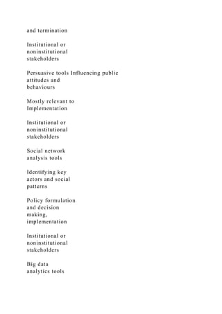 and termination
Institutional or
noninstitutional
stakeholders
Persuasive tools Influencing public
attitudes and
behaviours
Mostly relevant to
Implementation
Institutional or
noninstitutional
stakeholders
Social network
analysis tools
Identifying key
actors and social
patterns
Policy formulation
and decision
making,
implementation
Institutional or
noninstitutional
stakeholders
Big data
analytics tools
 