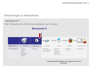 WEB PERFORMANCE MANAGEMENT | SEITE 13




Anforderungen an Meßmethode

„Realistisch“?
Hier: Messung der Zeit für das Ausliefern von Content

                                      Messpunkt G




   Messpunkt              Server        Backbone       Last Mile           Client            Browser     Frontend Logik

   Einflussfaktoren   • Standort     • Anbindung   • Bandbreite       • Hard- und       • Hersteller    • Codequalität
                      • Caching                    • Verbindungsart   Software          • Version
                      • CDN                        (DSL, UMTS, …)     Ausstattung
                      • Auslastung                                    • Allgemeine
                      • Backend-                                      Performance
                      Latenzen
                      • ….


                                                           Elementare Einflussfaktoren auf Ladezeit werden nicht
                                                                                gemessen.
 