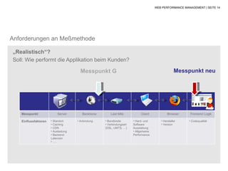 WEB PERFORMANCE MANAGEMENT | SEITE 14




Anforderungen an Meßmethode

„Realistisch“?
Soll: Wie performt die Applikation beim Kunden?

                                       Messpunkt G                                                Messpunkt neu




   Messpunkt              Server        Backbone       Last Mile           Client            Browser     Frontend Logik

   Einflussfaktoren   • Standort     • Anbindung   • Bandbreite       • Hard- und       • Hersteller    • Codequalität
                      • Caching                    • Verbindungsart   Software          • Version
                      • CDN                        (DSL, UMTS, …)     Ausstattung
                      • Auslastung                                    • Allgemeine
                      • Backend-                                      Performance
                      Latenzen
                      • ….
 