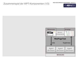 WEB PERFORMANCE MANAGEMENT | SEITE 19
Zusammenspiel der WPT-Komponenten (1/3)




                                     Steuerung                Anzeige

                                                   Server-
                                                 Komponente


                                             WebPageTest

                                          Jobs             Ergebnisse


                                       Agent     Agent     Agent
                                     (Browser) (Browser) (Browser)

                                                  MESSUNG
 