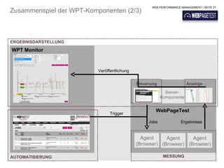 WEB PERFORMANCE MANAGEMENT | SEITE 21
Zusammenspiel der WPT-Komponenten (2/3)



ERGEBNISDARSTELLUNG
WPT Monitor



                          Veröffentlichung


                                             Steuerung                Anzeige

                                                           Server-
                                                         Komponente


                                                     WebPageTest
                                Trigger

                                                  Jobs             Ergebnisse


                                               Agent     Agent     Agent
                                             (Browser) (Browser) (Browser)

AUTOMATISIERUNG                                           MESSUNG
 