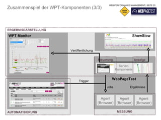 WEB PERFORMANCE MANAGEMENT | SEITE 23
Zusammenspiel der WPT-Komponenten (3/3)



ERGEBNISDARSTELLUNG
WPT Monitor                                                          ShowSlow



                          Veröffentlichung


                                             Steuerung                Anzeige

                                                           Server-
                                                         Komponente


                                                     WebPageTest
                                Trigger

                                                  Jobs             Ergebnisse


                                               Agent     Agent     Agent
                                             (Browser) (Browser) (Browser)

AUTOMATISIERUNG                                           MESSUNG
 