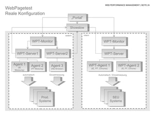 WEB PERFORMANCE MANAGEMENT | SEITE 24
WebPagetest
Reale Konfiguration
                                                        „Portal“

                                                       Showslow

                                                   extern          intern

                  WPT-Monitor                                                           WPT-Monitor


     WPT-Server1                WPT-Server2                                             WPT-Server


   Agent 1       Agent 2          Agent 3                               WPT-Agent 1                  WPT-Agent 2
      (IE                                                                   (IE, FF, Chrome)            (IE, FF, Chrome)
                 (FF Messung)     (Alle Browser)
    Messung)

          automatisch            Einzelmessung                                     Automatisch / Einzelmessung




                         Prod.                                                                 nt SEU
                                                                                                  1
                        Systeme                                                                Systeme
 
