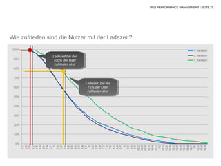 WEB PERFORMANCE MANAGEMENT | SEITE 27




Wie zufrieden sind die Nutzer mit der Ladezeit?


                Ladezeit bei der
                100% der User
                 zufrieden sind




                                   Ladezeit bei der
                                    75% der User
                                    zufrieden sind
 