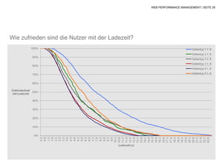 WEB PERFORMANCE MANAGEMENT | SEITE 28




Wie zufrieden sind die Nutzer mit der Ladezeit?
 