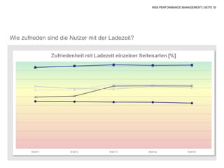 WEB PERFORMANCE MANAGEMENT | SEITE 30




Wie zufrieden sind die Nutzer mit der Ladezeit?
 