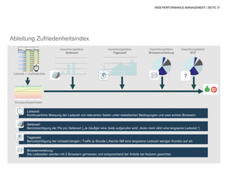 WEB PERFORMANCE MANAGEMENT | SEITE 31




Ableitung Zufriedenheitsindex
                                  Gewichtungsfaktor                 Gewichtungsfaktor            Gewichtungsfaktor      Gewichtungsfaktor
                                     Seitenart                         Tageszeit                 Browserverteilung            XYZ




 Ladezeit -> Zufriedenheit
                                                                                                                          ?



  Einzelzufriedenheiten


           Ladezeit:
           Kontinuierliche Messung der Ladezeit von relevanten Seiten unter realistischen Bedingungen und zwei echten Browsern.

           Seitenart:
           Berücksichtigung der PIs pro Seitenart („Je häufiger eine Seite aufgerufen wird, desto mehr stört eine langsame Ladezeit.“)

           Tageszeit:
           Berücksichtigung der Umsatzmengen / Traffic je Stunde („Nachts fällt eine langsame Ladezeit weniger Kunden auf als
           Abends“)
           Browserverteilung:
           Die Ladezeiten werden mit 2 Browsern gemessen und entsprechend der Anteile bei Nutzern gewichtet.
 