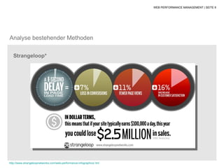 WEB PERFORMANCE MANAGEMENT | SEITE 8




Analyse bestehender Methoden

   Strangeloop*




http://www.strangeloopnetworks.com/web-performance-infographics/ tml
 