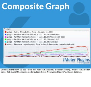 6

JMeter PerfMon
Graphen sammeln
Auch da bieten die JMeter Plugins Hilfe. Ich kann nämlich alle Daten, die ich in Graphen
darstellen kann - und da kann ich praktisch alle darstellen, über den schon bekannten
Metrics Monitor - im Composite Graph noch einmal zusammendübeln. Ich füge meinem
Testplan also alle interessanten Graphdaten zu, und am Ende den Composite Graph.
 