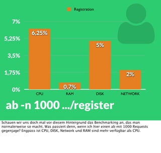 Ressourcen
500 msCPU-Zeit
100 MBRam im Peak
1000Filesystem-Ops
2 MBNetwork Trafﬁc
Registration
Schauen wir uns doch mal einen Request auf dem Webserver an - etwa eine Registration. Der
Server ist aktueller Standard, 8 Cores, 16 GB RAM, Raid 1. Eine Registration ist ein dicker
Task, der bequem mal auf 100MB Ram hochgehen kann.
 