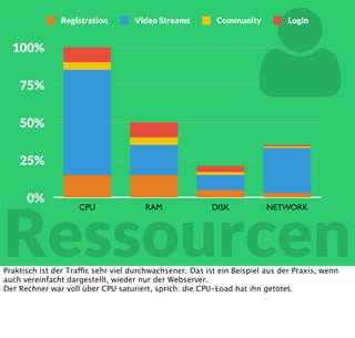 ab -n 1000 .../register
0%
1,75%
3,5%
5,25%
7%
CPU RAM DISK NETWORK
2%
5%
0,7%
6,25%
Registration

Schauen wir uns doch mal vor diesem Hintergrund das Benchmarking an, das man
normalerweise so macht. Was passiert denn, wenn ich hier einen ab mit 1000 Requests
gegenjage? Engpass ist CPU, DISK, Network und RAM sind mehr verfügbar als CPU.
 