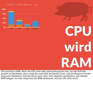 Ressourcen
0%
25%
50%
75%
100%
CPU RAM DISK NETWORK

Registration Video Streams Community Login
Praktisch ist der Traffic sehr viel durchwachsener. Das ist ein Beispiel aus der Praxis, wenn
auch vereinfacht dargestellt, wieder nur der Webserver.
Der Rechner war voll über CPU saturiert, sprich: die CPU-Load hat ihn getötet.
 