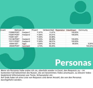 2
Log File Analyse
PWUM
Python Web Usage Mining
https://github.com/riivo/pwum
Das Python Web Usage Mining braucht sehr lange - und sehr viel Ram - für die Analyse von
Clickpfaden, ermöglicht dafür aber aber eine Automatische Erkennung von Mustern im
Nutzerverhalten
 
