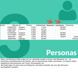 3

Personas
Wenn ich Personas habe ordne ich sie, ebenfalls wieder in Excel, den Requests zu - im
konkreten Fall bekommen die Nutzer, die ein bestimmtes Video anschauen, zu diesem Video
begleitend Informationen wie Texte, Schauspieler etc.
Am Ende habe ich eine Liste von Requests und deren Anzahl, die von den Personas
durchgeführt werden.
 
