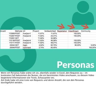 3

Personas
Wenn ich Personas habe ordne ich sie, ebenfalls wieder in Excel, den Requests zu - im
konkreten Fall bekommen die Nutzer, die ein bestimmtes Video anschauen, zu diesem Video
begleitend Informationen wie Texte, Schauspieler etc.
Am Ende habe ich eine Liste von Requests und deren Anzahl, die von den Personas
durchgeführt werden.
 