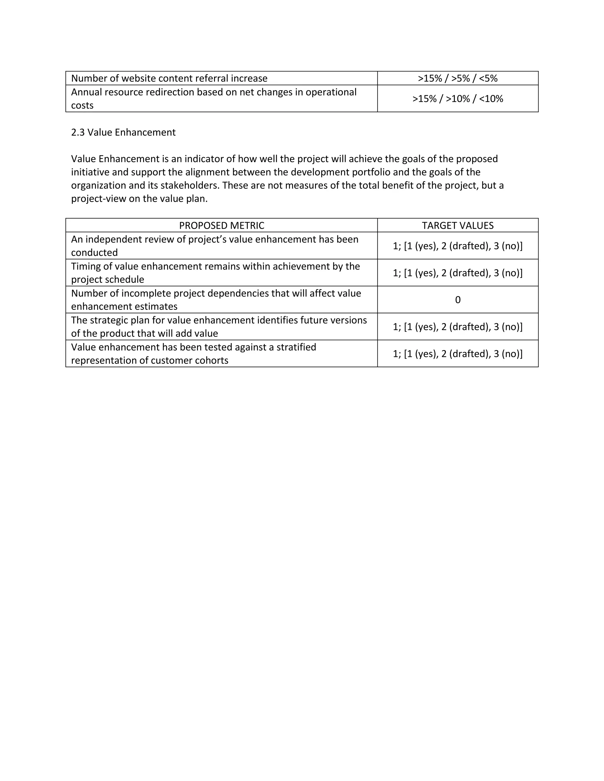 Number of website content referral increase >15% / >5% / <5%
Annual resource redirection based on net changes in operational
costs
>15% / >10% / <10%
2.3 Value Enhancement
Value Enhancement is an indicator of how well the project will achieve the goals of the proposed
initiative and support the alignment between the development portfolio and the goals of the
organization and its stakeholders. These are not measures of the total benefit of the project, but a
project-view on the value plan.
PROPOSED METRIC TARGET VALUES
An independent review of project’s value enhancement has been
conducted
1; [1 (yes), 2 (drafted), 3 (no)]
Timing of value enhancement remains within achievement by the
project schedule
1; [1 (yes), 2 (drafted), 3 (no)]
Number of incomplete project dependencies that will affect value
enhancement estimates
0
The strategic plan for value enhancement identifies future versions
of the product that will add value
1; [1 (yes), 2 (drafted), 3 (no)]
Value enhancement has been tested against a stratified
representation of customer cohorts
1; [1 (yes), 2 (drafted), 3 (no)]
 