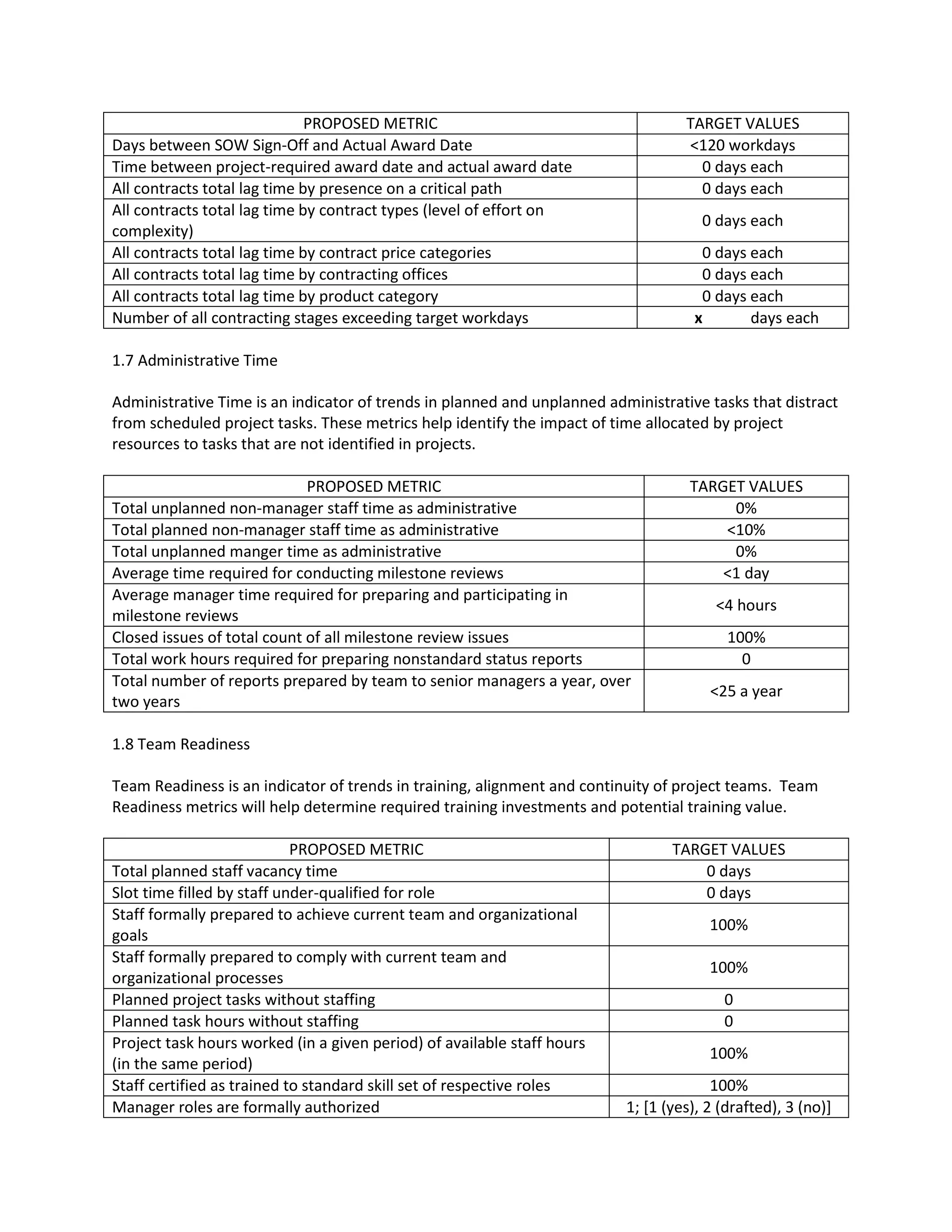 PROPOSED METRIC TARGET VALUES
Days between SOW Sign-Off and Actual Award Date <120 workdays
Time between project-required award date and actual award date 0 days each
All contracts total lag time by presence on a critical path 0 days each
All contracts total lag time by contract types (level of effort on
complexity)
0 days each
All contracts total lag time by contract price categories 0 days each
All contracts total lag time by contracting offices 0 days each
All contracts total lag time by product category 0 days each
Number of all contracting stages exceeding target workdays x days each
1.7 Administrative Time
Administrative Time is an indicator of trends in planned and unplanned administrative tasks that distract
from scheduled project tasks. These metrics help identify the impact of time allocated by project
resources to tasks that are not identified in projects.
PROPOSED METRIC TARGET VALUES
Total unplanned non-manager staff time as administrative 0%
Total planned non-manager staff time as administrative <10%
Total unplanned manger time as administrative 0%
Average time required for conducting milestone reviews <1 day
Average manager time required for preparing and participating in
milestone reviews
<4 hours
Closed issues of total count of all milestone review issues 100%
Total work hours required for preparing nonstandard status reports 0
Total number of reports prepared by team to senior managers a year, over
two years
<25 a year
1.8 Team Readiness
Team Readiness is an indicator of trends in training, alignment and continuity of project teams. Team
Readiness metrics will help determine required training investments and potential training value.
PROPOSED METRIC TARGET VALUES
Total planned staff vacancy time 0 days
Slot time filled by staff under-qualified for role 0 days
Staff formally prepared to achieve current team and organizational
goals
100%
Staff formally prepared to comply with current team and
organizational processes
100%
Planned project tasks without staffing 0
Planned task hours without staffing 0
Project task hours worked (in a given period) of available staff hours
(in the same period)
100%
Staff certified as trained to standard skill set of respective roles 100%
Manager roles are formally authorized 1; [1 (yes), 2 (drafted), 3 (no)]
 