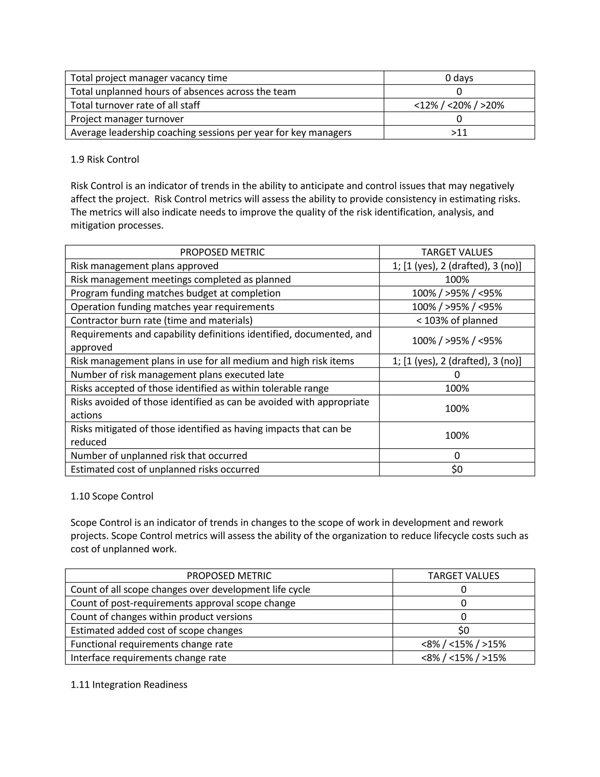 Total project manager vacancy time 0 days
Total unplanned hours of absences across the team 0
Total turnover rate of all staff <12% / <20% / >20%
Project manager turnover 0
Average leadership coaching sessions per year for key managers >11
1.9 Risk Control
Risk Control is an indicator of trends in the ability to anticipate and control issues that may negatively
affect the project. Risk Control metrics will assess the ability to provide consistency in estimating risks.
The metrics will also indicate needs to improve the quality of the risk identification, analysis, and
mitigation processes.
PROPOSED METRIC TARGET VALUES
Risk management plans approved 1; [1 (yes), 2 (drafted), 3 (no)]
Risk management meetings completed as planned 100%
Program funding matches budget at completion 100% / >95% / <95%
Operation funding matches year requirements 100% / >95% / <95%
Contractor burn rate (time and materials) < 103% of planned
Requirements and capability definitions identified, documented, and
approved
100% / >95% / <95%
Risk management plans in use for all medium and high risk items 1; [1 (yes), 2 (drafted), 3 (no)]
Number of risk management plans executed late 0
Risks accepted of those identified as within tolerable range 100%
Risks avoided of those identified as can be avoided with appropriate
actions
100%
Risks mitigated of those identified as having impacts that can be
reduced
100%
Number of unplanned risk that occurred 0
Estimated cost of unplanned risks occurred $0
1.10 Scope Control
Scope Control is an indicator of trends in changes to the scope of work in development and rework
projects. Scope Control metrics will assess the ability of the organization to reduce lifecycle costs such as
cost of unplanned work.
PROPOSED METRIC TARGET VALUES
Count of all scope changes over development life cycle 0
Count of post-requirements approval scope change 0
Count of changes within product versions 0
Estimated added cost of scope changes $0
Functional requirements change rate <8% / <15% / >15%
Interface requirements change rate <8% / <15% / >15%
1.11 Integration Readiness
 