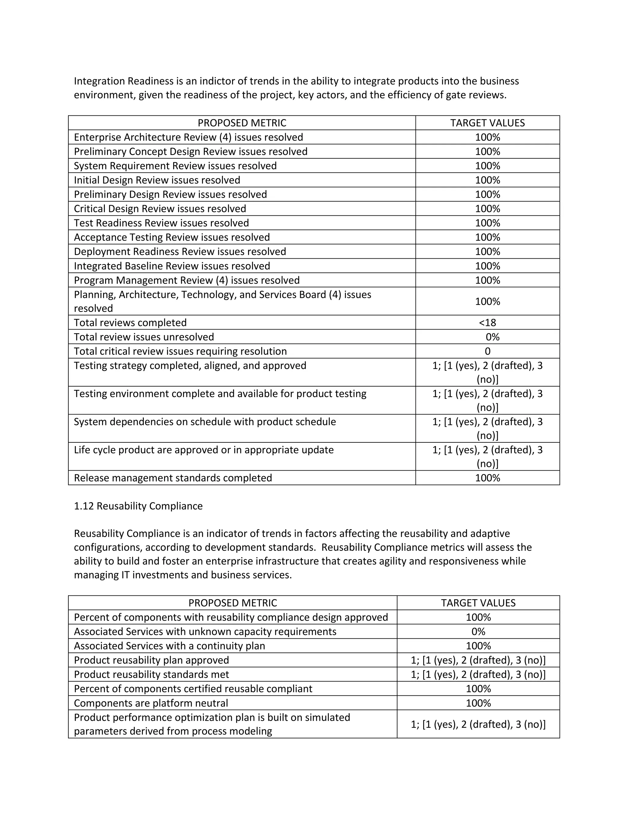 Integration Readiness is an indictor of trends in the ability to integrate products into the business
environment, given the readiness of the project, key actors, and the efficiency of gate reviews.
PROPOSED METRIC TARGET VALUES
Enterprise Architecture Review (4) issues resolved 100%
Preliminary Concept Design Review issues resolved 100%
System Requirement Review issues resolved 100%
Initial Design Review issues resolved 100%
Preliminary Design Review issues resolved 100%
Critical Design Review issues resolved 100%
Test Readiness Review issues resolved 100%
Acceptance Testing Review issues resolved 100%
Deployment Readiness Review issues resolved 100%
Integrated Baseline Review issues resolved 100%
Program Management Review (4) issues resolved 100%
Planning, Architecture, Technology, and Services Board (4) issues
resolved
100%
Total reviews completed <18
Total review issues unresolved 0%
Total critical review issues requiring resolution 0
Testing strategy completed, aligned, and approved 1; [1 (yes), 2 (drafted), 3
(no)]
Testing environment complete and available for product testing 1; [1 (yes), 2 (drafted), 3
(no)]
System dependencies on schedule with product schedule 1; [1 (yes), 2 (drafted), 3
(no)]
Life cycle product are approved or in appropriate update 1; [1 (yes), 2 (drafted), 3
(no)]
Release management standards completed 100%
1.12 Reusability Compliance
Reusability Compliance is an indicator of trends in factors affecting the reusability and adaptive
configurations, according to development standards. Reusability Compliance metrics will assess the
ability to build and foster an enterprise infrastructure that creates agility and responsiveness while
managing IT investments and business services.
PROPOSED METRIC TARGET VALUES
Percent of components with reusability compliance design approved 100%
Associated Services with unknown capacity requirements 0%
Associated Services with a continuity plan 100%
Product reusability plan approved 1; [1 (yes), 2 (drafted), 3 (no)]
Product reusability standards met 1; [1 (yes), 2 (drafted), 3 (no)]
Percent of components certified reusable compliant 100%
Components are platform neutral 100%
Product performance optimization plan is built on simulated
parameters derived from process modeling
1; [1 (yes), 2 (drafted), 3 (no)]
 