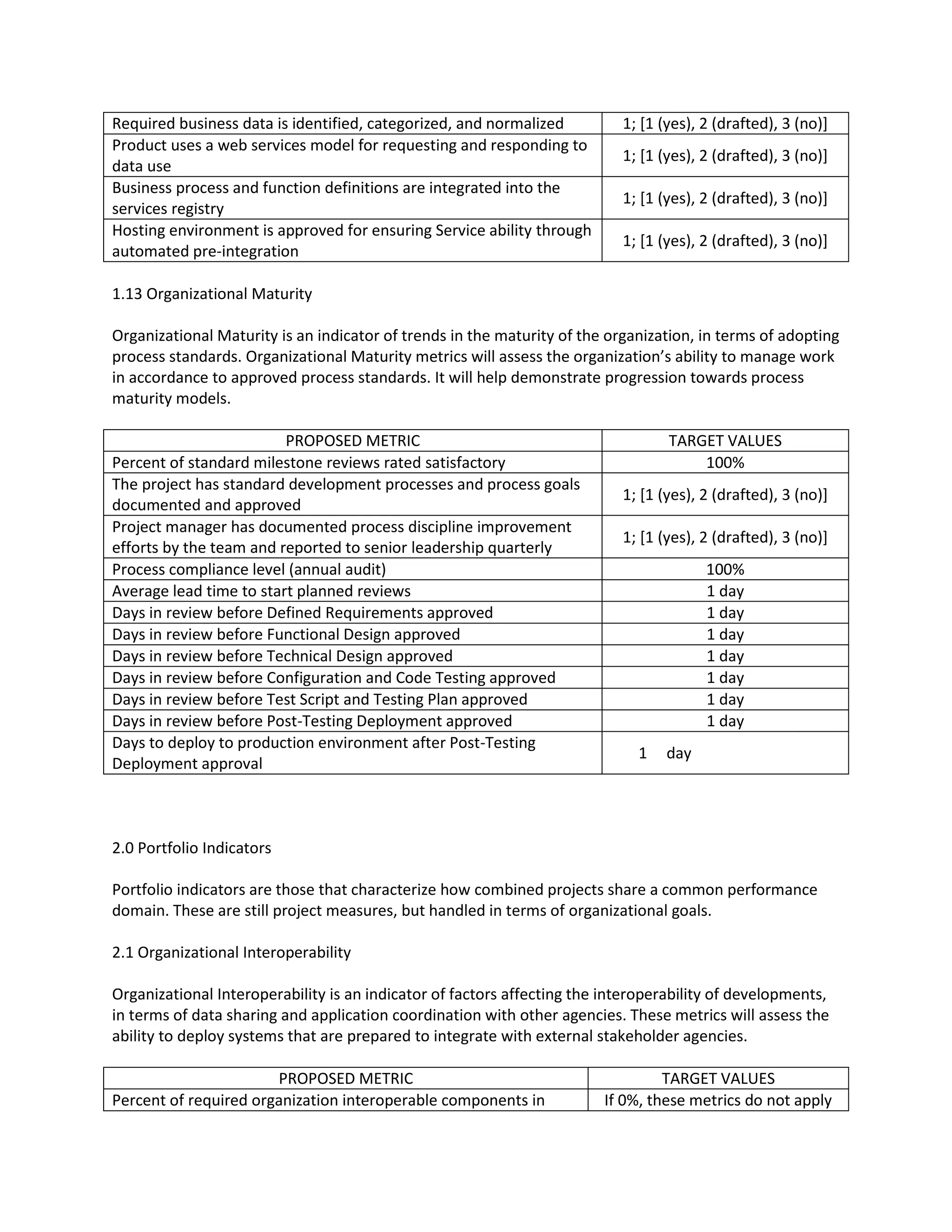Required business data is identified, categorized, and normalized 1; [1 (yes), 2 (drafted), 3 (no)]
Product uses a web services model for requesting and responding to
data use
1; [1 (yes), 2 (drafted), 3 (no)]
Business process and function definitions are integrated into the
services registry
1; [1 (yes), 2 (drafted), 3 (no)]
Hosting environment is approved for ensuring Service ability through
automated pre-integration
1; [1 (yes), 2 (drafted), 3 (no)]
1.13 Organizational Maturity
Organizational Maturity is an indicator of trends in the maturity of the organization, in terms of adopting
process standards. Organizational Maturity metrics will assess the organization’s ability to manage work
in accordance to approved process standards. It will help demonstrate progression towards process
maturity models.
PROPOSED METRIC TARGET VALUES
Percent of standard milestone reviews rated satisfactory 100%
The project has standard development processes and process goals
documented and approved
1; [1 (yes), 2 (drafted), 3 (no)]
Project manager has documented process discipline improvement
efforts by the team and reported to senior leadership quarterly
1; [1 (yes), 2 (drafted), 3 (no)]
Process compliance level (annual audit) 100%
Average lead time to start planned reviews 1 day
Days in review before Defined Requirements approved 1 day
Days in review before Functional Design approved 1 day
Days in review before Technical Design approved 1 day
Days in review before Configuration and Code Testing approved 1 day
Days in review before Test Script and Testing Plan approved 1 day
Days in review before Post-Testing Deployment approved 1 day
Days to deploy to production environment after Post-Testing
Deployment approval
1 day
2.0 Portfolio Indicators
Portfolio indicators are those that characterize how combined projects share a common performance
domain. These are still project measures, but handled in terms of organizational goals.
2.1 Organizational Interoperability
Organizational Interoperability is an indicator of factors affecting the interoperability of developments,
in terms of data sharing and application coordination with other agencies. These metrics will assess the
ability to deploy systems that are prepared to integrate with external stakeholder agencies.
PROPOSED METRIC TARGET VALUES
Percent of required organization interoperable components in If 0%, these metrics do not apply
 