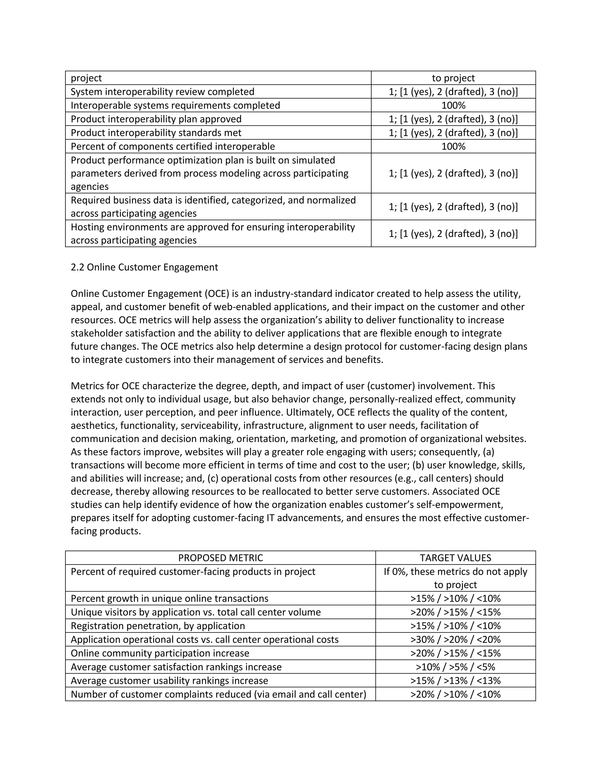 project to project
System interoperability review completed 1; [1 (yes), 2 (drafted), 3 (no)]
Interoperable systems requirements completed 100%
Product interoperability plan approved 1; [1 (yes), 2 (drafted), 3 (no)]
Product interoperability standards met 1; [1 (yes), 2 (drafted), 3 (no)]
Percent of components certified interoperable 100%
Product performance optimization plan is built on simulated
parameters derived from process modeling across participating
agencies
1; [1 (yes), 2 (drafted), 3 (no)]
Required business data is identified, categorized, and normalized
across participating agencies
1; [1 (yes), 2 (drafted), 3 (no)]
Hosting environments are approved for ensuring interoperability
across participating agencies
1; [1 (yes), 2 (drafted), 3 (no)]
2.2 Online Customer Engagement
Online Customer Engagement (OCE) is an industry-standard indicator created to help assess the utility,
appeal, and customer benefit of web-enabled applications, and their impact on the customer and other
resources. OCE metrics will help assess the organization’s ability to deliver functionality to increase
stakeholder satisfaction and the ability to deliver applications that are flexible enough to integrate
future changes. The OCE metrics also help determine a design protocol for customer-facing design plans
to integrate customers into their management of services and benefits.
Metrics for OCE characterize the degree, depth, and impact of user (customer) involvement. This
extends not only to individual usage, but also behavior change, personally-realized effect, community
interaction, user perception, and peer influence. Ultimately, OCE reflects the quality of the content,
aesthetics, functionality, serviceability, infrastructure, alignment to user needs, facilitation of
communication and decision making, orientation, marketing, and promotion of organizational websites.
As these factors improve, websites will play a greater role engaging with users; consequently, (a)
transactions will become more efficient in terms of time and cost to the user; (b) user knowledge, skills,
and abilities will increase; and, (c) operational costs from other resources (e.g., call centers) should
decrease, thereby allowing resources to be reallocated to better serve customers. Associated OCE
studies can help identify evidence of how the organization enables customer’s self-empowerment,
prepares itself for adopting customer-facing IT advancements, and ensures the most effective customer-
facing products.
PROPOSED METRIC TARGET VALUES
Percent of required customer-facing products in project If 0%, these metrics do not apply
to project
Percent growth in unique online transactions >15% / >10% / <10%
Unique visitors by application vs. total call center volume >20% / >15% / <15%
Registration penetration, by application >15% / >10% / <10%
Application operational costs vs. call center operational costs >30% / >20% / <20%
Online community participation increase >20% / >15% / <15%
Average customer satisfaction rankings increase >10% / >5% / <5%
Average customer usability rankings increase >15% / >13% / <13%
Number of customer complaints reduced (via email and call center) >20% / >10% / <10%
 