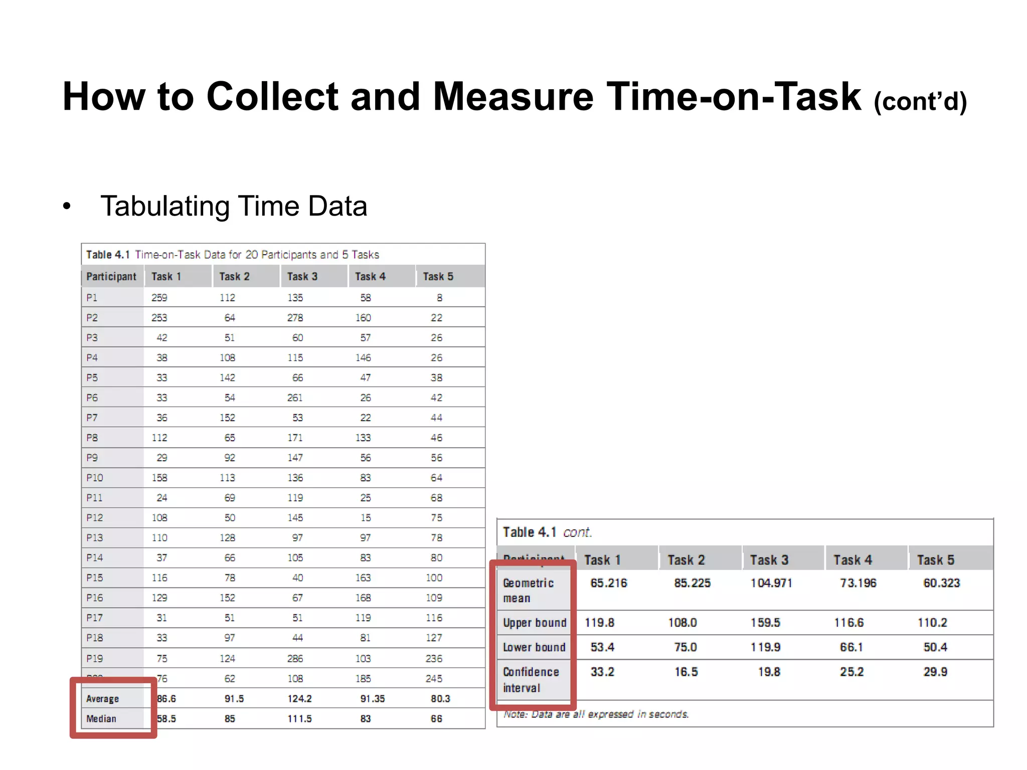 How to Collect and Measure Time-on-Task (cont’d)

• Tabulating Time Data
 