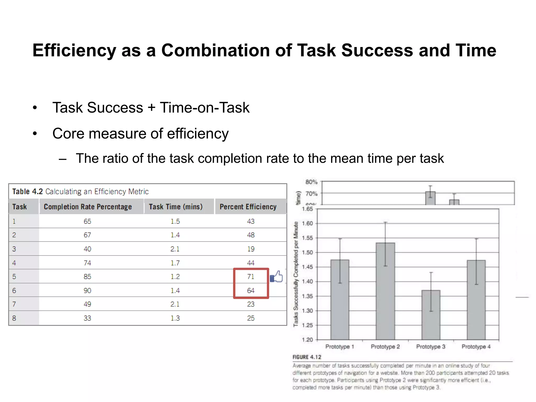 Efficiency as a Combination of Task Success and Time


• Task Success + Time-on-Task
• Core measure of efficiency
   – The ratio of the task completion rate to the mean time per task
 
