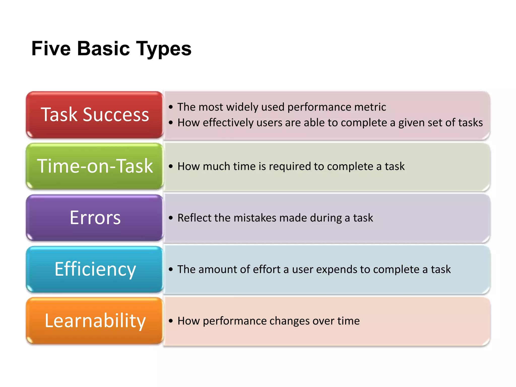 Five Basic Types

                • The most widely used performance metric
Task Success    • How effectively users are able to complete a given set of tasks


Time-on-Task    • How much time is required to complete a task



   Errors       • Reflect the mistakes made during a task



  Efficiency    • The amount of effort a user expends to complete a task



 Learnability   • How performance changes over time
 