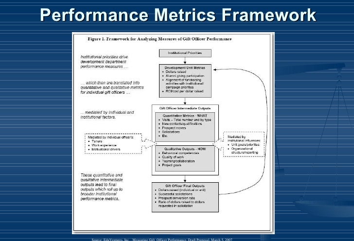 Performance Metrics for Development Office