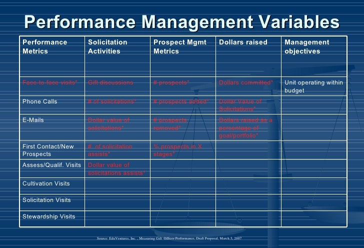 Performance Metrics for Development Office