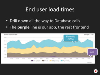 End user load times
• Drill down all the way to Database calls
• The purple line is our app, the rest frontend
                                  Frontend
                                   (97%)




                                                  App
 