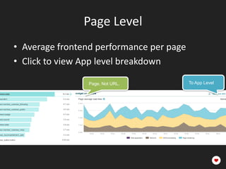 Page Level
• Average frontend performance per page
• Click to view App level breakdown

                 Page. Not URL.           To App Level
 