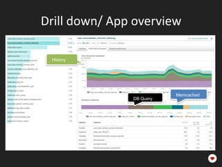 Drill down/ App overview

 History




                          Memcached
               DB Query
 
