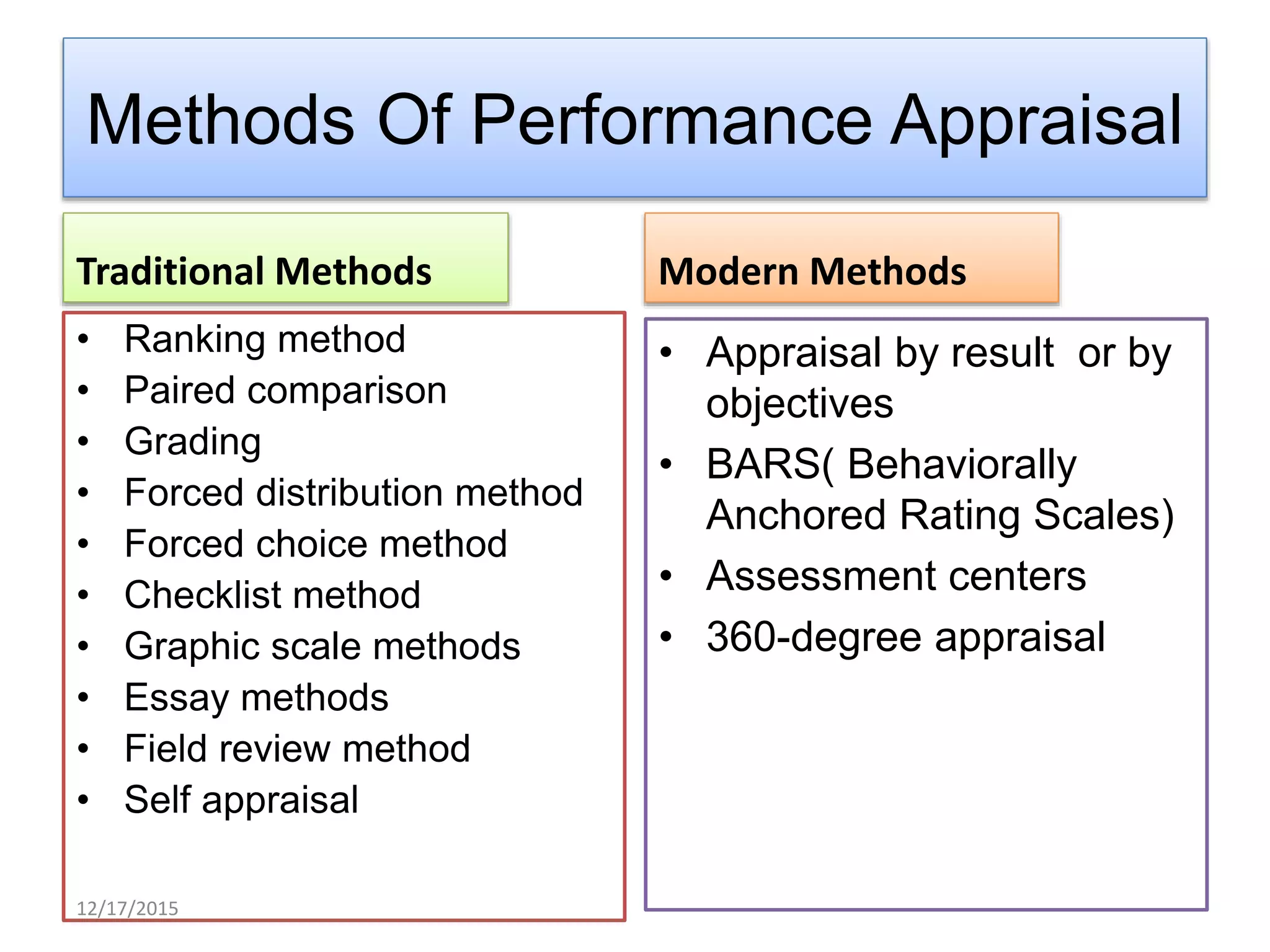 Methods Of Performance Appraisal
Traditional Methods
• Ranking method
• Paired comparison
• Grading
• Forced distribution method
• Forced choice method
• Checklist method
• Graphic scale methods
• Essay methods
• Field review method
• Self appraisal
Modern Methods
• Appraisal by result or by
objectives
• BARS( Behaviorally
Anchored Rating Scales)
• Assessment centers
• 360-degree appraisal
12/17/2015
 