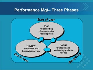 Realigning Focus Performance management | PPT