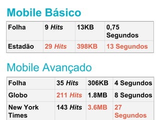 Mobile Básico 
Folha 9 Hits 13KB 0,75 Segundos 
Estadão 29 Hits 398KB 13 Segundos 
Mobile Avançado 
Folha 35 Hits 306KB 4 Segundos 
Globo 211 Hits 1.8MB 8 Segundos 
New York Times 143 Hits 3.6MB 27 Segundos 
 