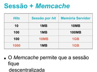 Sessão + Memcache 
Hits Sessão por hit Memória Servidor 
10 1MB 10MB 
100 1MB 100MB 
100 10MB 1GB 
1000 1MB 1GB 
■ O Memcache permite que a sessão fique 
descentralizada 
 