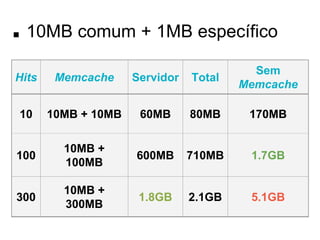 ■ 10MB comum + 1MB específico 
Hits Memcache Servidor Total Sem Memcache 
10 10MB + 10MB 60MB 80MB 170MB 
100 10MB + 100MB 600MB 710MB 1.7GB 
300 10MB + 300MB 1.8GB 2.1GB 5.1GB 
 