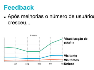 Feedback 
■ Após melhorias o número de usuários 
cresceu... 
Visualização de página 
Visitantes 
Visitantes Únicos 
Acessos 
 