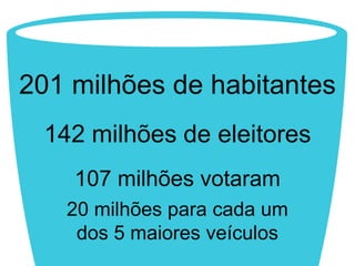 201 milhões de habitantes 
142 milhões de eleitores 
107 milhões votaram 
20 milhões para cada um 
dos 5 maiores veículos 
 