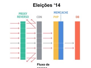 Eleições ‘14 
Fluxo de acesso 
 