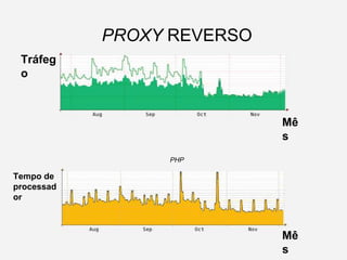 PROXY REVERSO 
PHP 
Tráfego 
Mês 
Mês 
Tempo de 
processador 
 