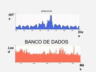MEMCACHE 
BANCO DE DADOS 
HITs 
Dias 
Mês 
Load 
 