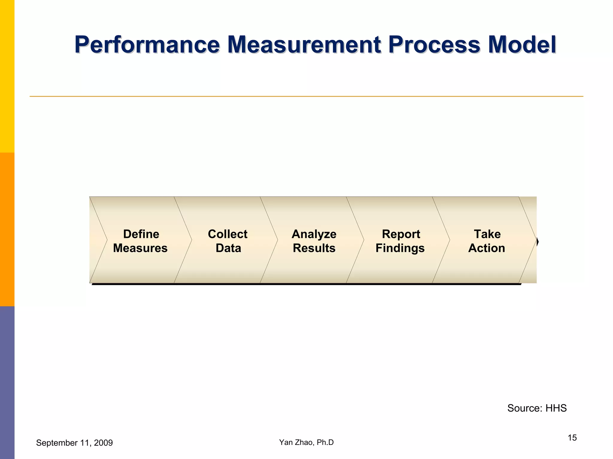 Integrate IT Strategic Planning with Performance Measurement | PDF