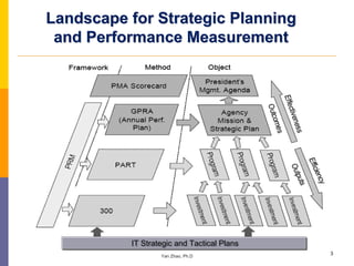 Integrate IT Strategic Planning with Performance Measurement | PDF