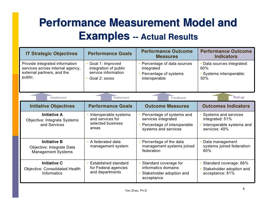 Performance measures. Performance measurement. Performance objectives example. Work Performance. Business Performance measurement Unify.